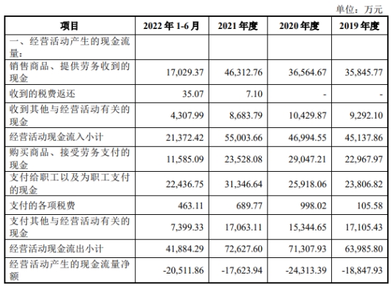 云天励飞上市首日涨137% 募资39亿元近四年累亏17亿