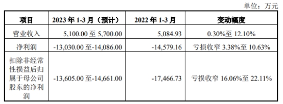 云天励飞上市首日涨137% 募资39亿元近四年累亏17亿