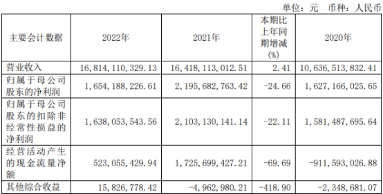 >浙商证券去年净利降2成投资收益降4成 5项主营4项降收