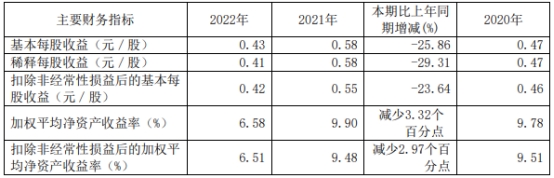 浙商证券去年净利降2成投资收益降4成 5项主营4项降收