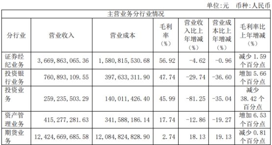 浙商证券去年净利降2成投资收益降4成 5项主营4项降收