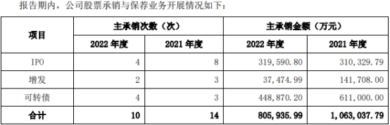 浙商证券去年净利降2成投资收益降4成 5项主营4项降收