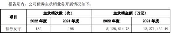 浙商证券去年净利降2成投资收益降4成 5项主营4项降收