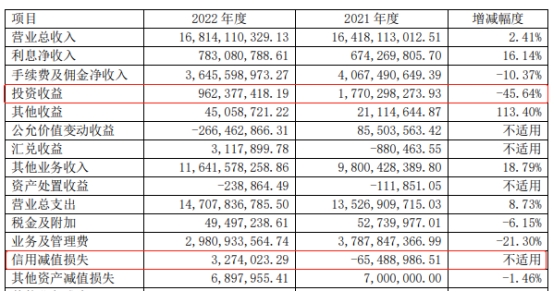 浙商证券去年净利降2成投资收益降4成 5项主营4项降收