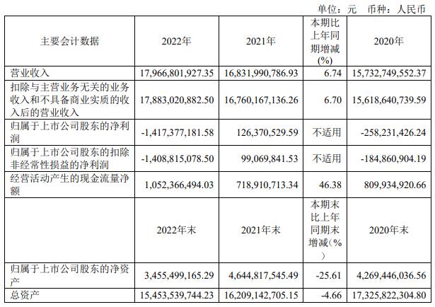 继峰股份拟定增募资不超18.1亿元 2022年净利亏14.2亿