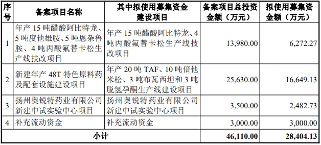 奥锐特拟发不超8.12亿元可转债 2020年上市募3.43亿元