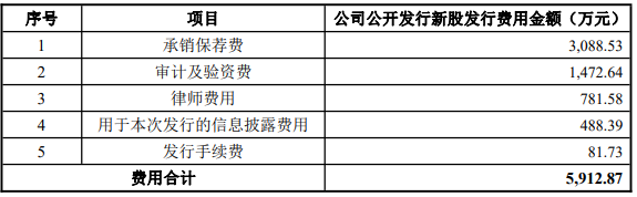 奥锐特拟发不超8.12亿元可转债 2020年上市募3.43亿元