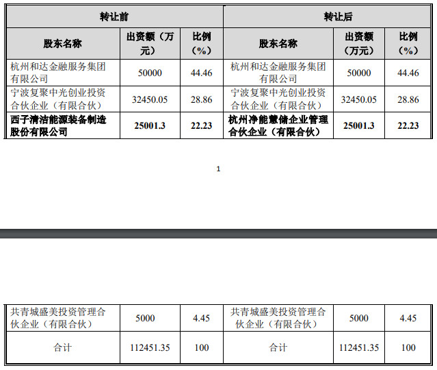 西子洁能收关注函 转让标的净利大增被问出售必要性