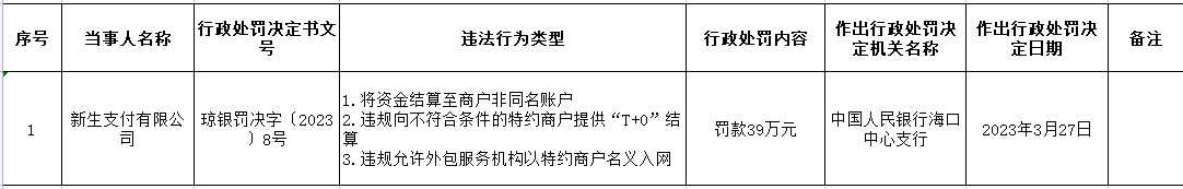 新生支付被罚39万元 违规向不符合条件商户提供结算