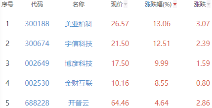 ChatGPT概念板块跌0.92% 美亚柏科涨13.06%居首