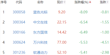 ChatGPT概念板块跌0.92% 美亚柏科涨13.06%居首