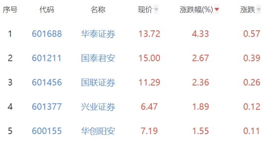 证券板块涨0.4% 华泰证券涨4.33%居首