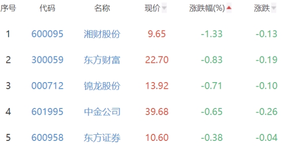 证券板块涨0.4% 华泰证券涨4.33%居首