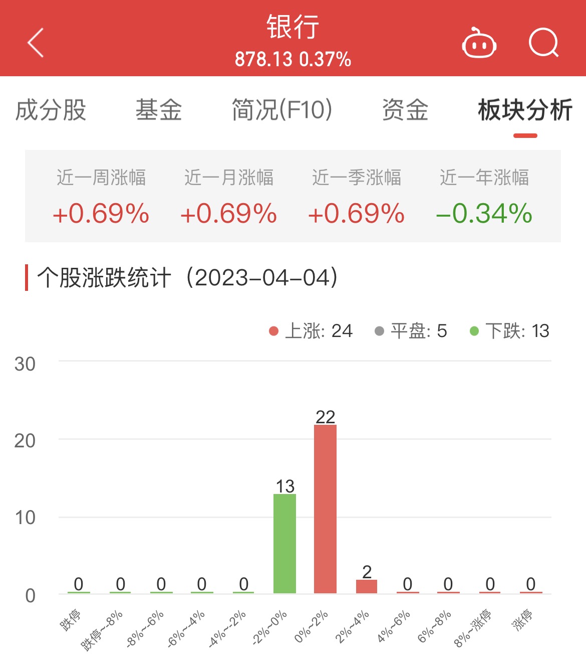 银行板块涨0.37% 中国银行涨2.08%居首