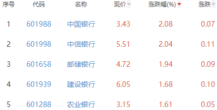 银行板块涨0.37% 中国银行涨2.08%居首