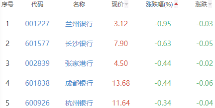 银行板块涨0.37% 中国银行涨2.08%居首