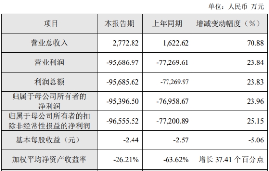 迈威生物跌6.18% 去年上市募资35亿海通证券保荐