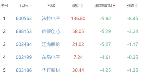 半导体板块涨1% 华海诚科涨79%居首