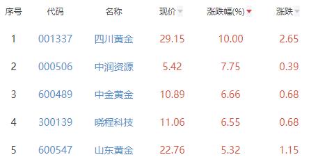 贵金属板块涨5.15% 四川黄金涨10%居首