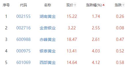 贵金属板块涨5.15% 四川黄金涨10%居首