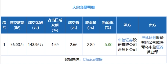 >纳川股份大宗交易价2.66元 长江环保集团曾4.3元收购