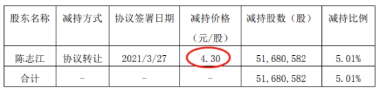 纳川股份大宗交易价2.66元 长江环保集团曾4.3元收购