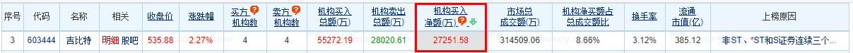 >吉比特龙虎榜：三个交易日机构净买入2.73亿元