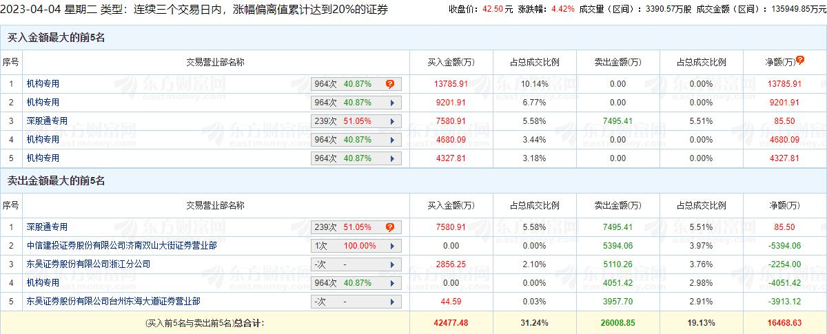 名臣健康龙虎榜：三个交易日机构净买入2.79亿元