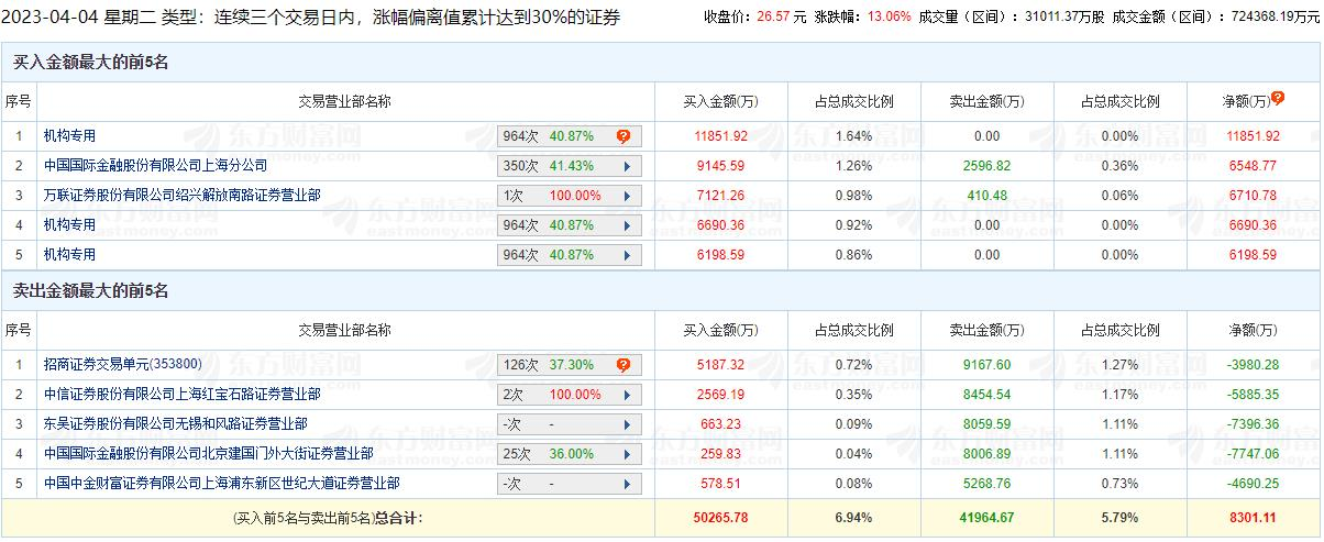 美亚柏龙虎榜：三个交易日机构净买入2.47亿元