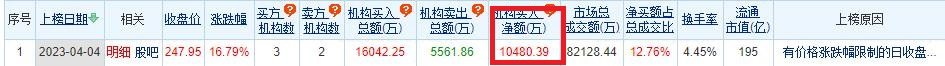 >安恒信息龙虎榜：机构净买入1.05亿元