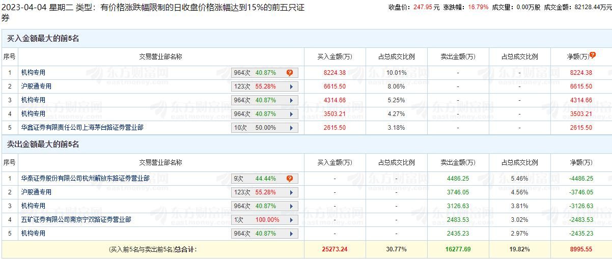 安恒信息龙虎榜：机构净买入1.05亿元