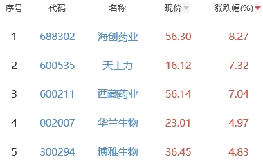 生物医药板块跌0.14% 海创药业涨8.27%居首