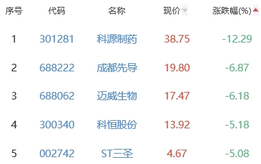 生物医药板块跌0.14% 海创药业涨8.27%居首