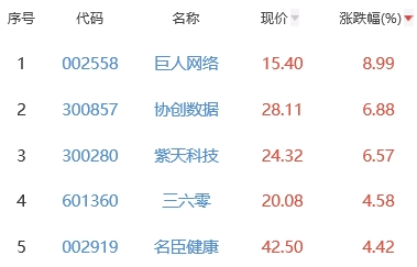 网络游戏板块跌0.68% 巨人网络涨8.99%居首