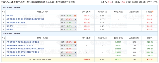 云从科技龙虎榜：机构净买入1.05亿元