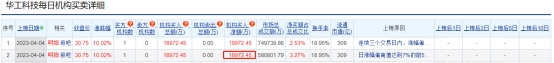 华工科技涨停 机构净买入1.9亿元