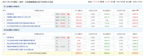 华工科技涨停 机构净买入1.9亿元