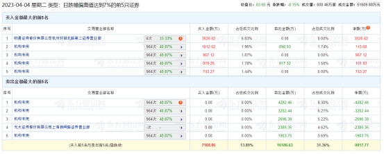 多利科技龙虎榜：机构净卖出1.02亿元