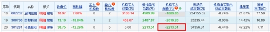 科源制药龙虎榜：5机构共净卖出2213.51万元