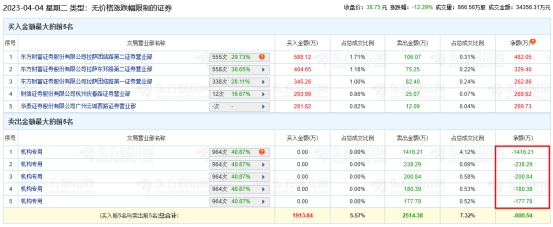 科源制药龙虎榜：5机构共净卖出2213.51万元