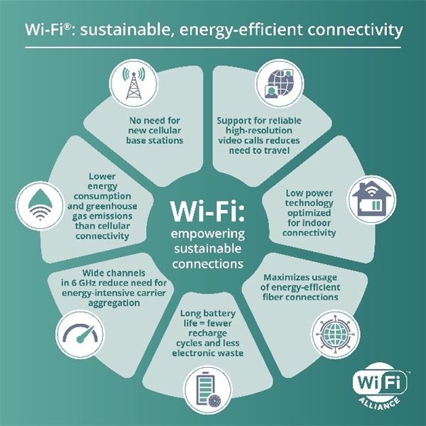 >Wi-Fi联盟报告：研究显示Wi-Fi有助于节能减排