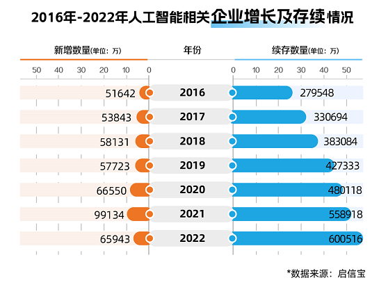 >存续企业数量6年增长超114%，合合信息启信宝大数据解读中国AI行业发展