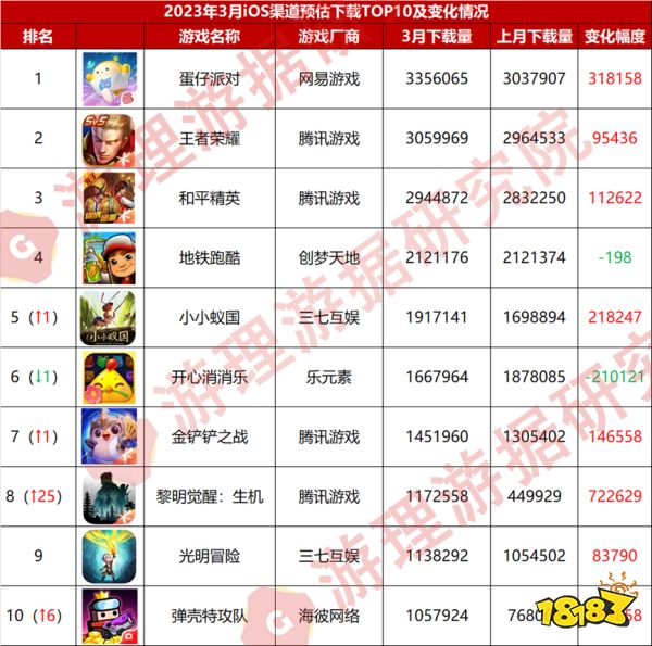 >3月产品复盘：《黎明觉醒：生机》进入iOS下载榜TOP10；网易《蛋仔派对》又在冲榜