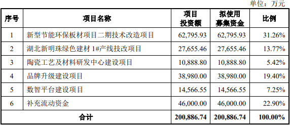 新明珠扣非净利连降员工数降 应收款29亿2年分红8.7亿