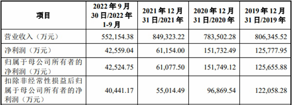 新明珠扣非净利连降员工数降 应收款29亿2年分红8.7亿