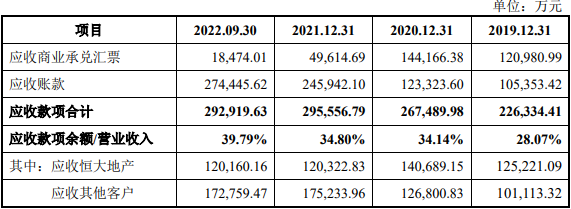 新明珠扣非净利连降员工数降 应收款29亿2年分红8.7亿