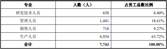 新明珠扣非净利连降员工数降 应收款29亿2年分红8.7亿