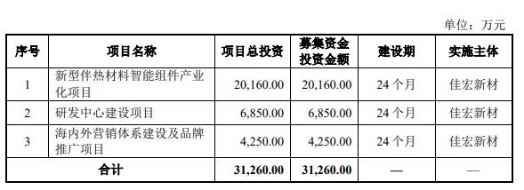 >佳宏新材高增长发明专利仅3项 花1600万与客户打官司