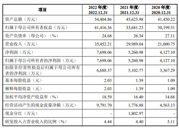 佳宏新材高增长发明专利仅3项 花1600万与客户打官司