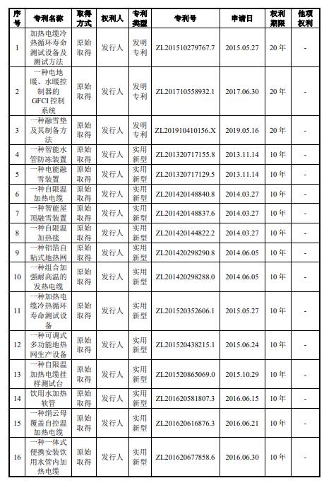 佳宏新材高增长发明专利仅3项 花1600万与客户打官司